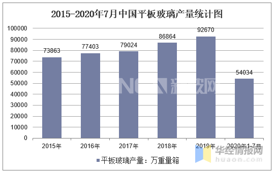 2015-2020年7月中國平板玻璃產量統計圖