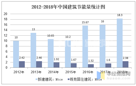 2012-2018年中國建筑節能量統計圖